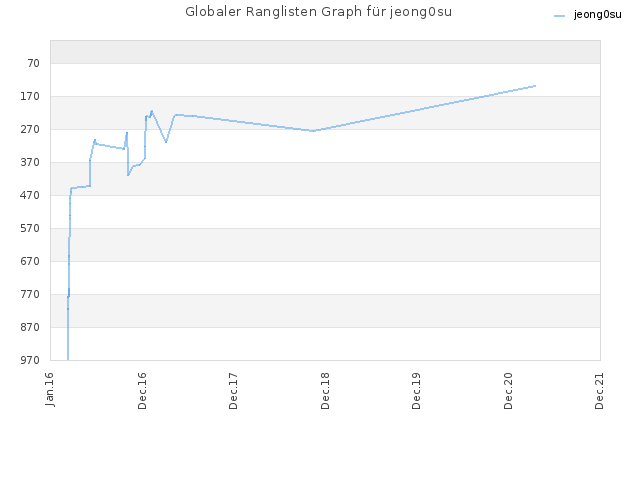 Globaler Ranglisten Graph für jeong0su