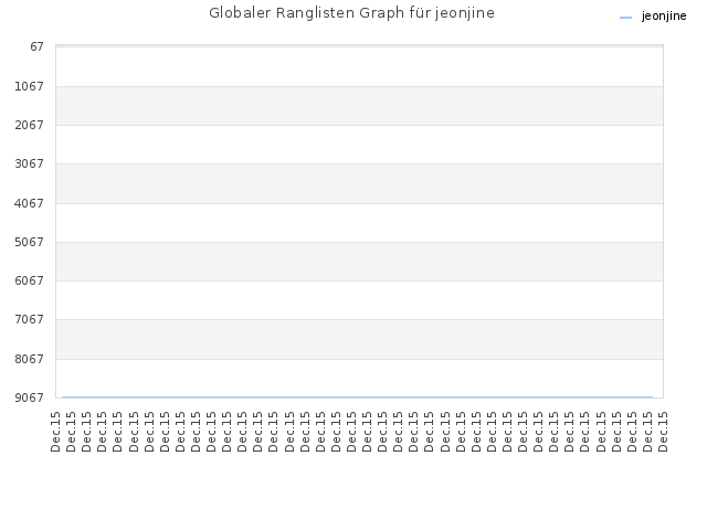 Globaler Ranglisten Graph für jeonjine