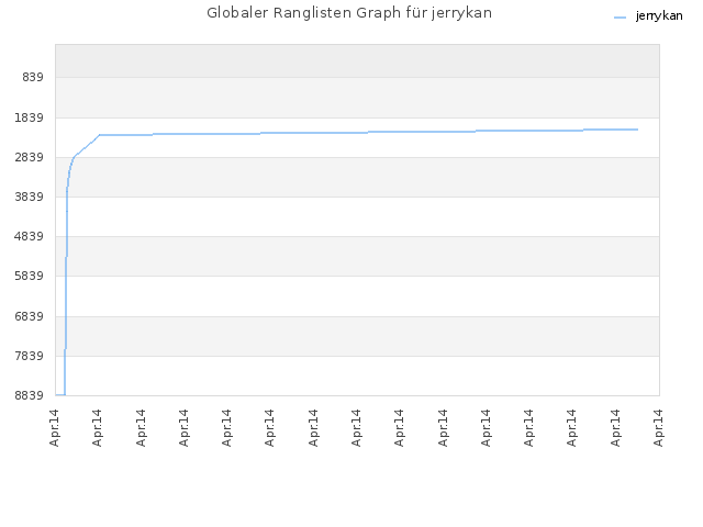 Globaler Ranglisten Graph für jerrykan