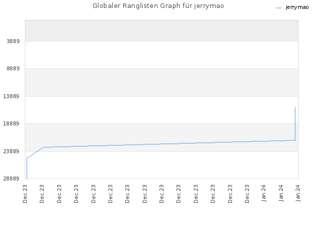 Globaler Ranglisten Graph für jerrymao