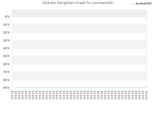 Globaler Ranglisten Graph für jeunlee0306