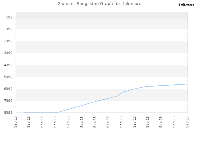 Globaler Ranglisten Graph für jfelipeara