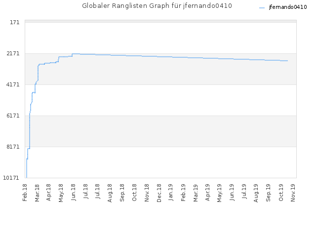 Globaler Ranglisten Graph für jfernando0410