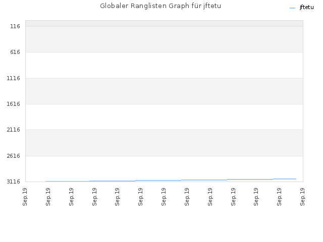 Globaler Ranglisten Graph für jftetu