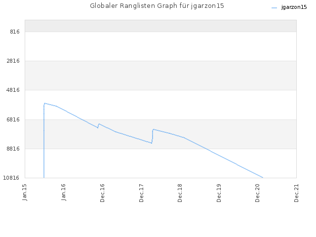 Globaler Ranglisten Graph für jgarzon15