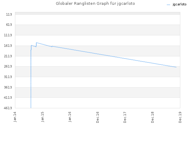 Globaler Ranglisten Graph für jgcarloto