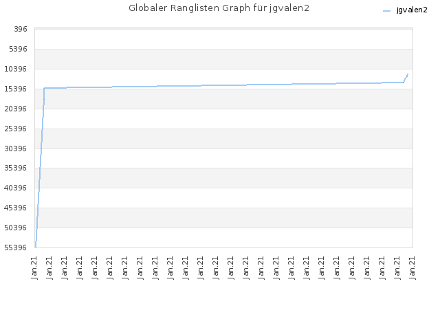 Globaler Ranglisten Graph für jgvalen2