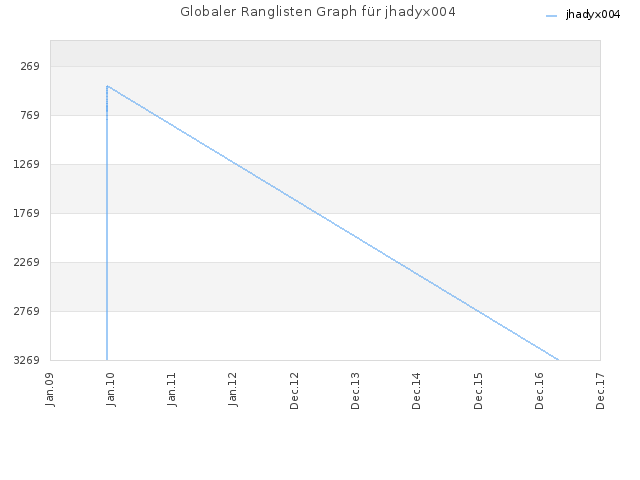 Globaler Ranglisten Graph für jhadyx004