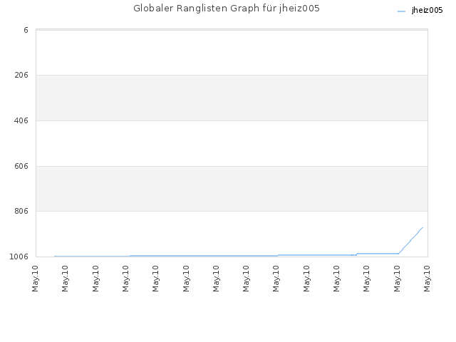 Globaler Ranglisten Graph für jheiz005