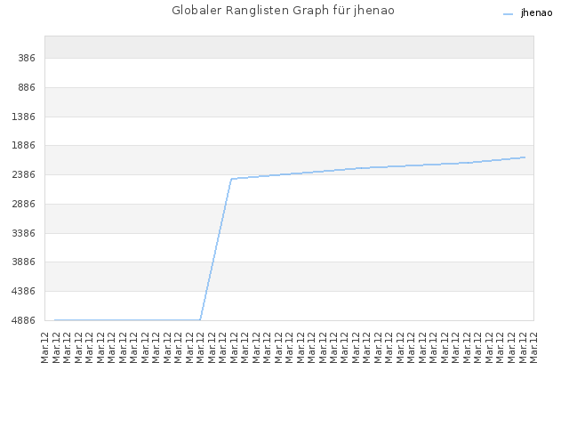 Globaler Ranglisten Graph für jhenao