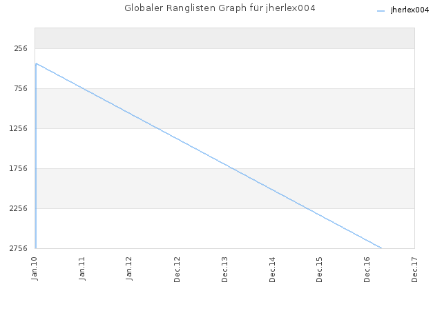 Globaler Ranglisten Graph für jherlex004