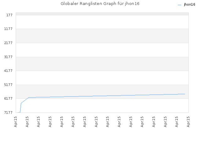 Globaler Ranglisten Graph für jhon16