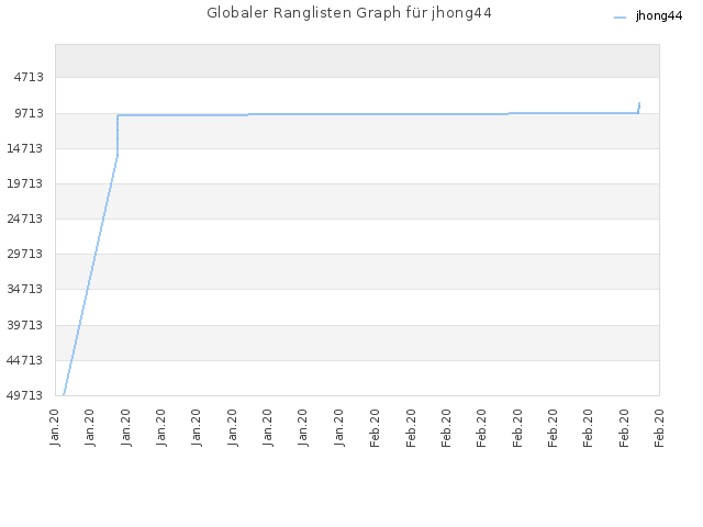 Globaler Ranglisten Graph für jhong44
