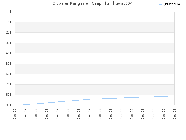 Globaler Ranglisten Graph für jhuwat004