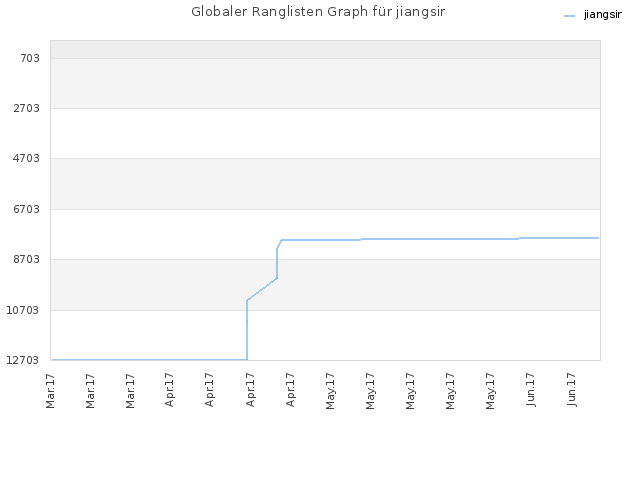 Globaler Ranglisten Graph für jiangsir