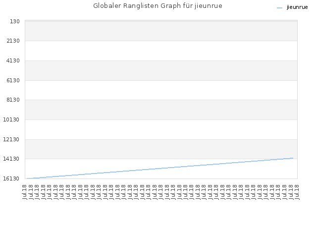 Globaler Ranglisten Graph für jieunrue