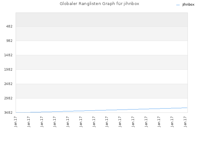 Globaler Ranglisten Graph für jihnbox