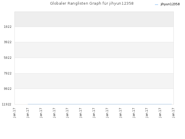 Globaler Ranglisten Graph für jihyun12358