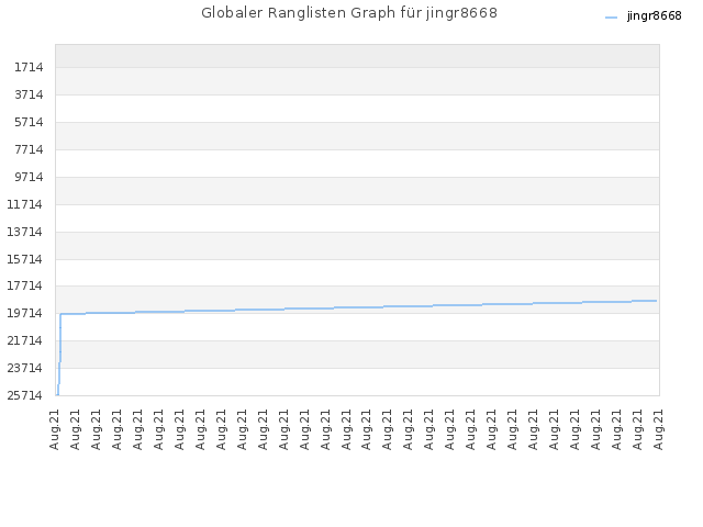 Globaler Ranglisten Graph für jingr8668