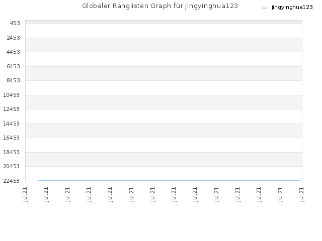 Globaler Ranglisten Graph für jingyinghua123