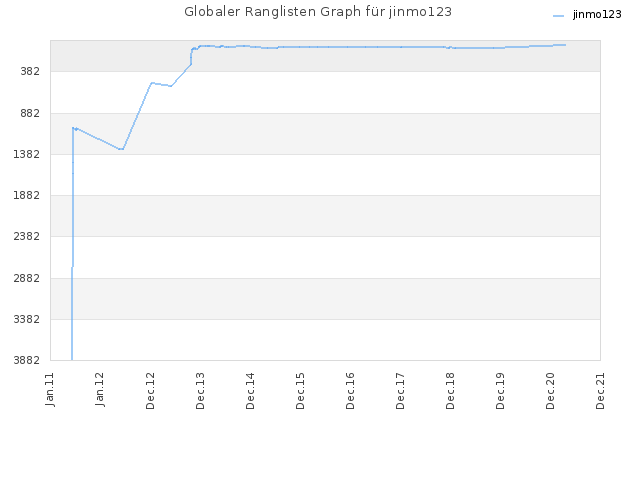 Globaler Ranglisten Graph für jinmo123