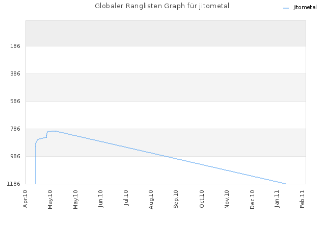 Globaler Ranglisten Graph für jitometal