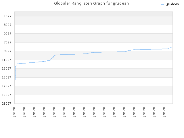 Globaler Ranglisten Graph für jjrudean