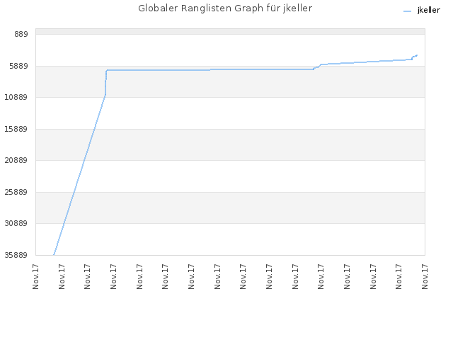 Globaler Ranglisten Graph für jkeller