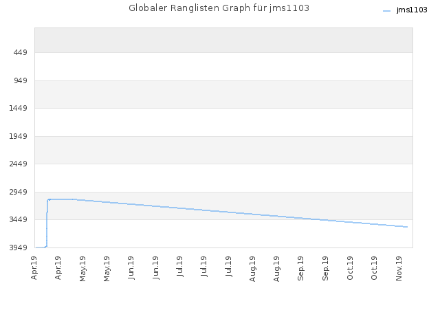 Globaler Ranglisten Graph für jms1103