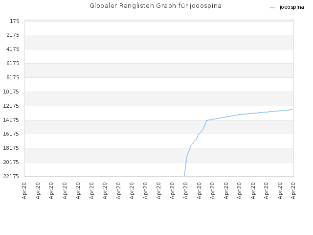 Globaler Ranglisten Graph für joeospina