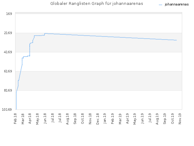 Globaler Ranglisten Graph für johannaarenas