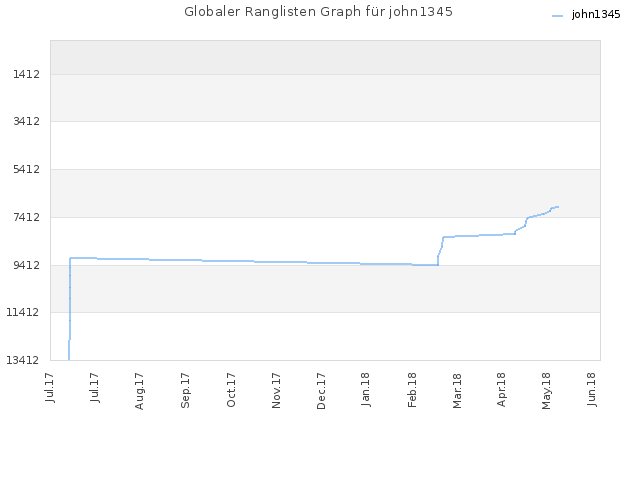 Globaler Ranglisten Graph für john1345