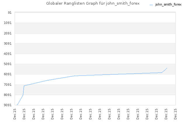 Globaler Ranglisten Graph für john_smith_forex