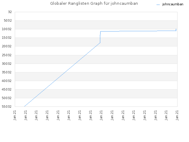 Globaler Ranglisten Graph für johncaumban