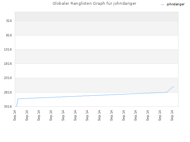 Globaler Ranglisten Graph für johndanger