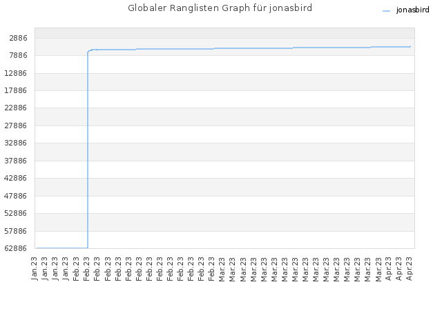 Globaler Ranglisten Graph für jonasbird
