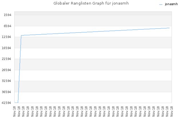 Globaler Ranglisten Graph für jonasmh
