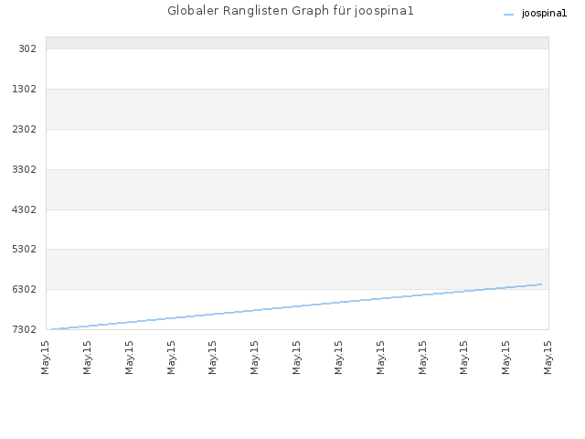 Globaler Ranglisten Graph für joospina1