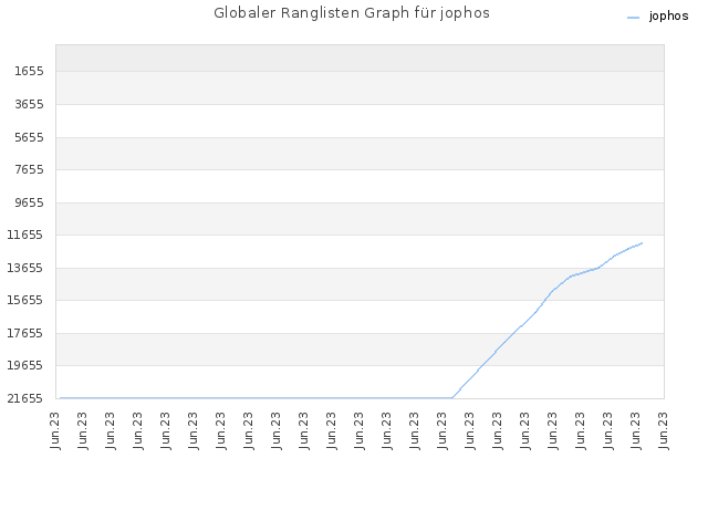 Globaler Ranglisten Graph für jophos