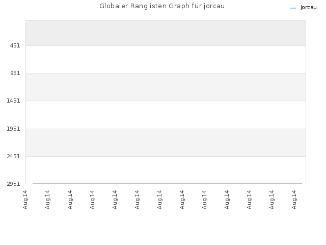 Globaler Ranglisten Graph für jorcau