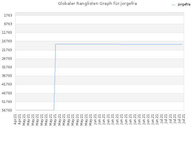 Globaler Ranglisten Graph für jorgefra