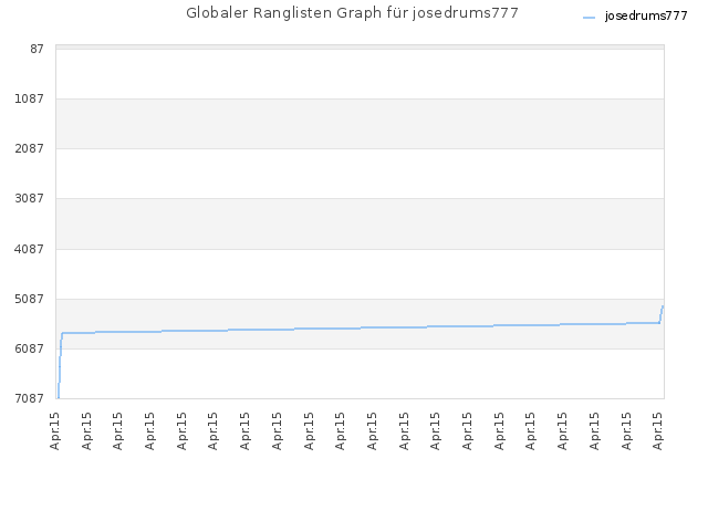 Globaler Ranglisten Graph für josedrums777