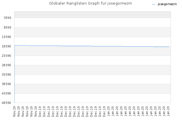 Globaler Ranglisten Graph für josegomezm