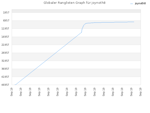 Globaler Ranglisten Graph für joynoth8