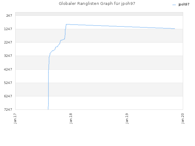 Globaler Ranglisten Graph für jpoh97