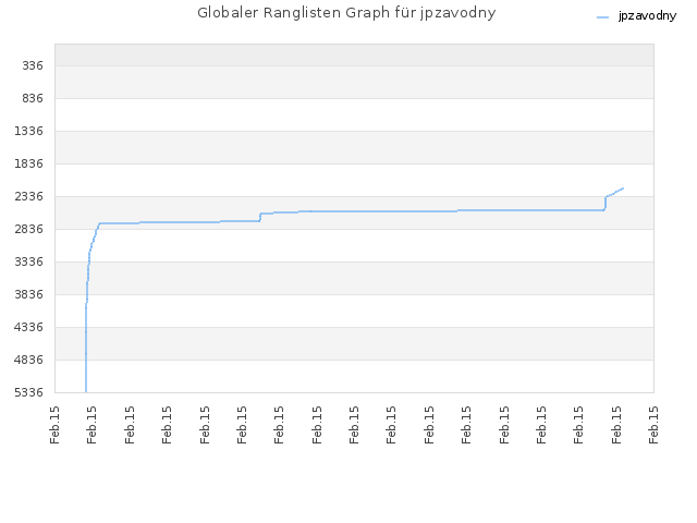 Globaler Ranglisten Graph für jpzavodny