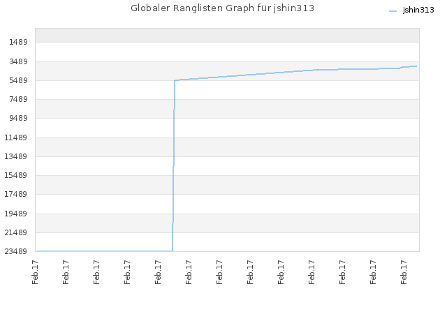 Globaler Ranglisten Graph für jshin313