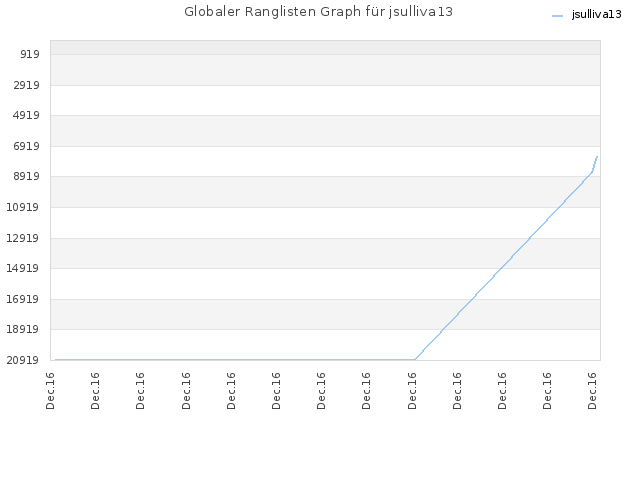 Globaler Ranglisten Graph für jsulliva13