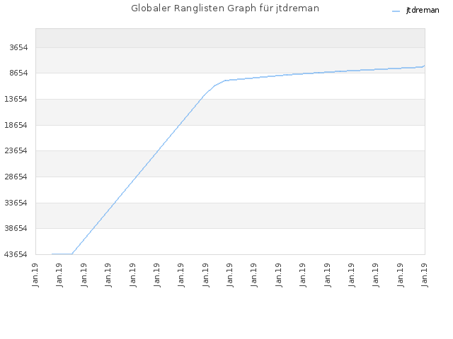 Globaler Ranglisten Graph für jtdreman