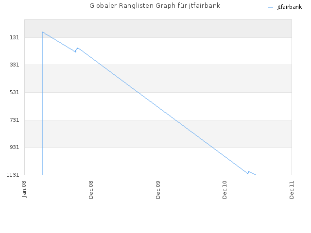 Globaler Ranglisten Graph für jtfairbank